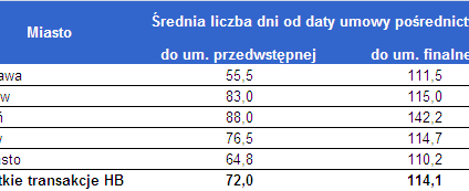 Sprzedaż mieszkań zajmuje średnio 4 miesiące