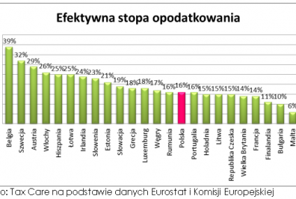 Najwyższe podatki w Belgii, Polska w połowie europejskiej stawki