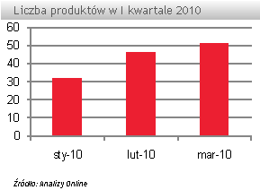 I kwartał 2010 roku na rynku produktów strukturyzowanych