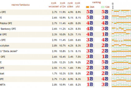 Wrzesień był bardzo dobry dla OFE