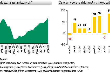 Fundusze zagraniczne zebrały 3 mld złotych