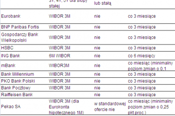 Chcesz najmniej odczuć podwyżki stóp? Uważaj na WIBOR