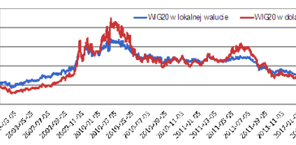 Warszawska giełda z walutowej perspektywy