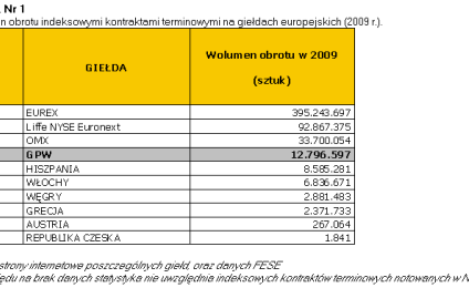 GPW na 4 miejscu w Europie wśród rynków kontraktów indeksowych