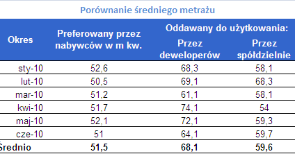 Kupujący chcą dwóch, a deweloperzy mają średnio trzy pokoje w ofercie