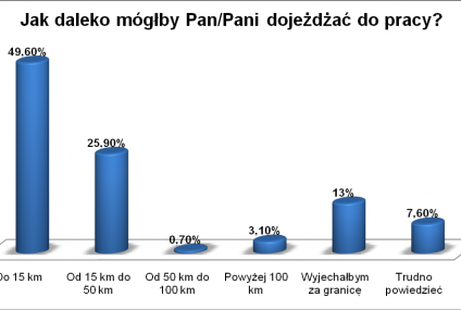 Polacy niechętnie dojeżdżają do pracy