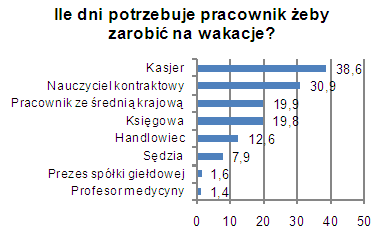 Ile Polacy pracowali na swoje wakacje?