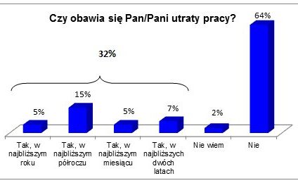 Polacy coraz bardziej obawiają się o swoje miejsca pracy