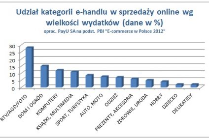 Polski e-commerce elektroniką stoi