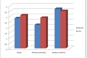 Koniec zimy. Przetargi odmarzają