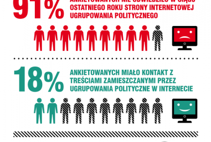 Polacy otwarci na głosowanie przez Internet