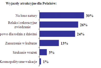 Jakie wakacje lubią Polacy, jakie wakacje woli świat?