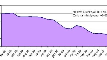 Anomalie rynkowe, czyli wakacyjny wzrost cen mieszkań Anomalie rynkowe, czyli wakacyjny wzrost cen mieszkań