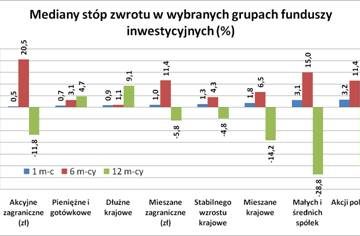 Wyniki funduszy: Krajowe akcje lepsze od zagranicznych