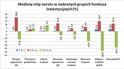 Wyniki funduszy: Krajowe akcje lepsze od zagranicznych