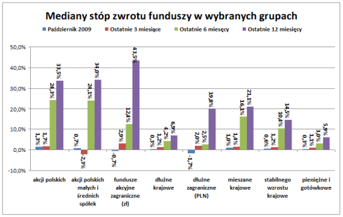 W listopadzie górą fundusze inwestujące w złoto