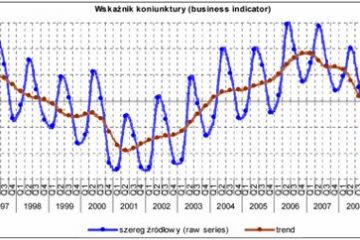 Wskaźnik koniunktury w budownictwie Wskaźnik koniunktury w budownictwie