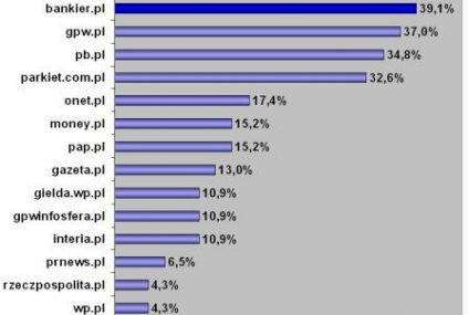 Portal Bankier.pl najpopularniejszym źródłem informacji wśród dziennikarzy