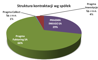 Wierzytelności za 528 mln zł pozyskane przez Grupę PRAGMA INKASO w 2011 roku