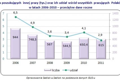 Coraz mniej chętnych do zmiany pracy