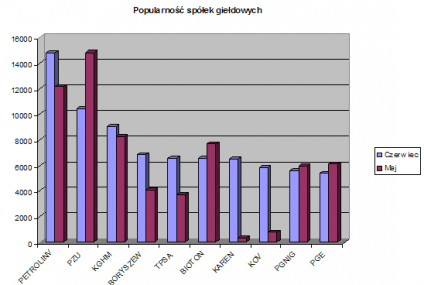 Koniec kryzysu - Google już to pokazuje