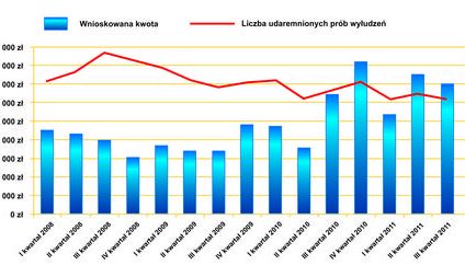 140 mln zł – tyle oszuści próbowali wyłudzi z banków w III kwartale 2011 r.