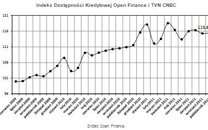 Indeks Dostępności Kredytowej rośnie coraz wolniej