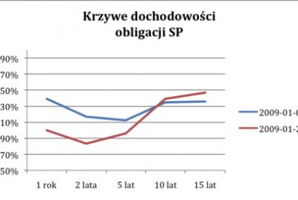 Strefa Finansów: Komentarz dzienny