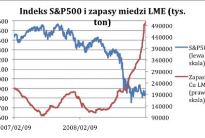 Sytuacja na rynku miedzi