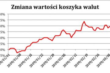 Walutowa huśtawka Walutowa huśtawka