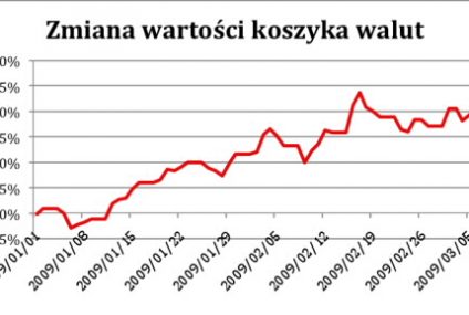 Walutowa huśtawka