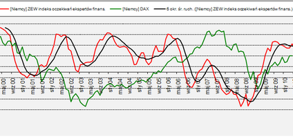 Giełdowe spadki w obawie o zadłużenie w Strefie Euro