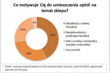 E-zakupy: czy można ufać opiniom w Internecie?