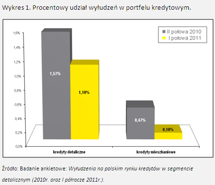 Wyłudzenia na polskim rynku kredytów w segmencie detalicznym w I półroczu 2011 r.