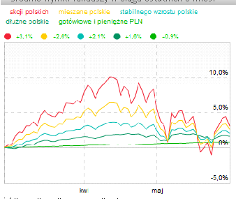 Blisko 2/3 funduszy poniosło w maju straty