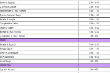 Bankowość i ubezpieczenia: więcej pracy dla specjalistów niż menedżerów