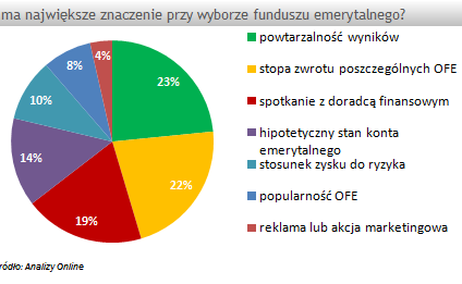 Co ma największe znaczenie przy wyborze funduszu emerytalnego?