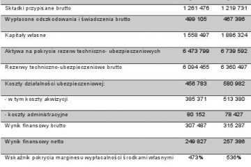 Amplico Life S.A. prezentuje wyniki finansowe po trzech kwartałach 2009 r.