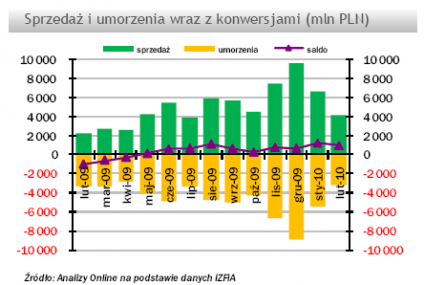 Sprzedaż i umorzenia w krajowych funduszach inwestycyjnych (luty 2010)