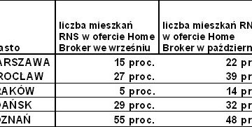 Więcej rodzin na swoim w Krakowie – analiza Home Broker Więcej rodzin na swoim w Krakowie – analiza Home Broker