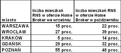 Więcej rodzin na swoim w Krakowie - analiza Home Broker