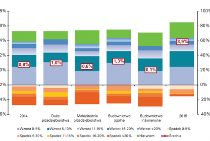 Optymistyczne prognozy dla polskiego budownictwa