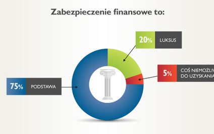Poduszka finansowa rzadkością w polskich domach