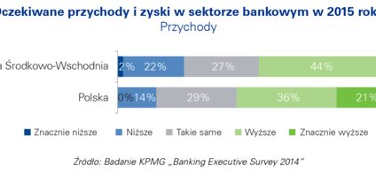Banki z Polski większymi optymistami niż banki z Europy Środkowo-Wschodniej