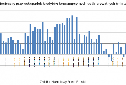 Rosną kredyty wiosną