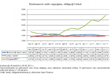 Wynajem nie przynosi realnych zysków