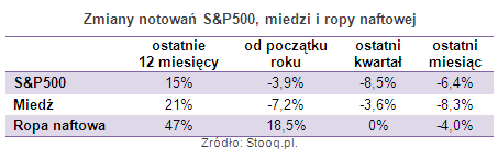 Surowce dopiero zaczynają czuć spowolnienie