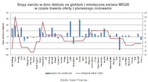 Trudniej o zyski na rynku pierwotnym