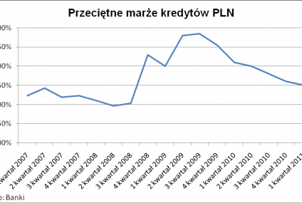 Zmieniając kredyt możesz zaoszczędzić nawet jedną trzecią