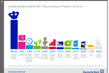 Sondaż Deutsche Bank PBC: Polacy szukają alternatywy dla lokat terminowych